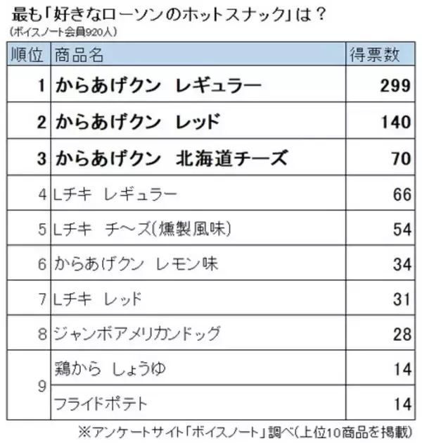 【シンプルで飽きない味】ローソンのホットスナック人気ランキング、1位は「からあげクン レギュラー」