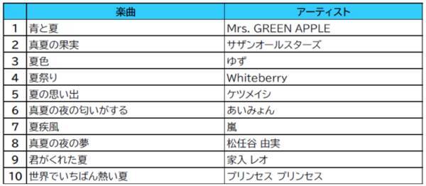 Rakuten Music オリジナルのワード別 サマーソング ランキングを発表 21年7月30日 エキサイトニュース