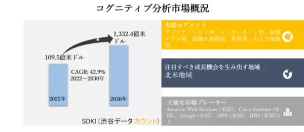 コグニティブ分析市場ーアプリケーション別（不正とリスク管理、顧客分析とパーソナライズなど）、コンポーネント別、展開モデル別、組織の規模別、業界別、および地域別ー世界的な予測2030年