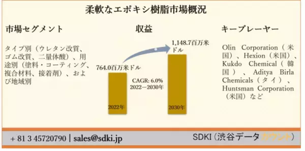 柔軟なエポキシ樹脂(FER)市場ータイプ別（ウレタン改質、ゴム改質、二量体酸）、用途別（塗料・コーティング、複合材料、接着剤）、および地域別ー世界予測2030年
