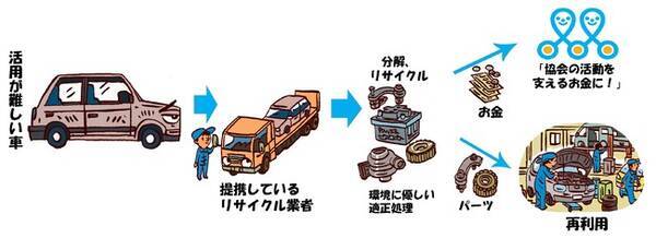 ８月は自動車のリサイクル 寄付啓発月間 日本カーシェアリング協会は全国から不要になる自動車の寄付を呼びかけ 自動車リサイクルの大切さを啓蒙します 21年8月1日 エキサイトニュース