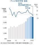 「アニメ制作市場、10年ぶり減少　前年比2％減　赤字決算が4割、過去最高を更新」の画像1