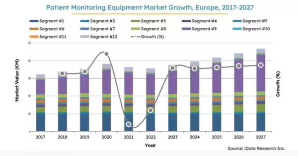 「欧州の患者モニタリングの市場規模、2027年に23億ユーロ到達予測」の画像