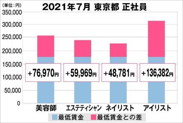 美プロ調べ 21年7月 最低賃金から見る美容業界の給料調査 東京版 21年8月4日 エキサイトニュース