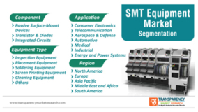 SMT装置市場規模、2030年末までに98億米ドル超過見込み