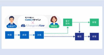 GMOグローバルサイン・HD：電子契約サービス「電子印鑑GMOサイン」とクラウド型ワークフローシステム「Gluegent Flow / Flow Plus」が連携