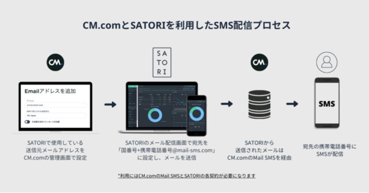 Cm Comが提供するメールからsms配信できるサービスmail Smsがsatoriに対応 2021年8月5日 エキサイトニュース