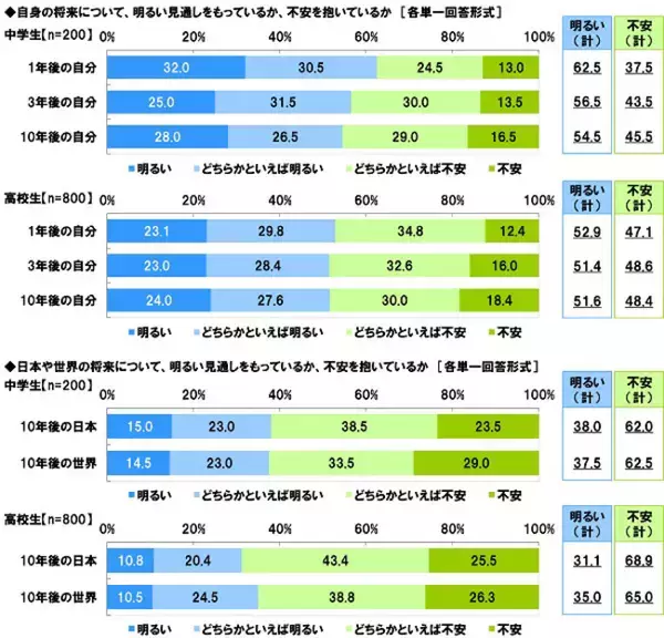 中高生が思い描く将来についての意識調査2021