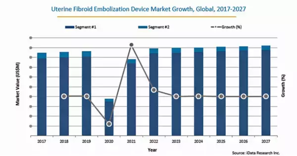 子宮筋腫塞栓術（UFE）デバイスの市場規模、2027年に9200万米ドル到達予測