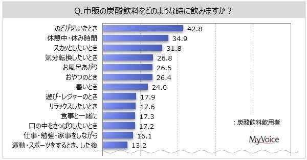 炭酸飲料に関する調査 炭酸飲料の飲用シーンは のどが渇いたとき が飲用者の4割強 食事と一緒に 食後 おやつ は若年層 スカッとしたい 気分転換 は女性で比率高い 21年8月5日 エキサイトニュース