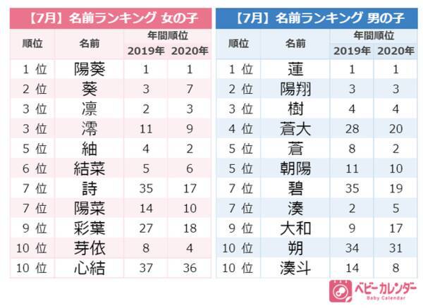 柔道金メダリストの名前も影響か 21年 7月生まれベビーの名づけトレンド 発表 阿部詩選手の 活躍が名づけにも影響 詩 ちゃん人気急上昇 Nhkソングと同じ かいと も急増していた 21年8月6日 エキサイトニュース