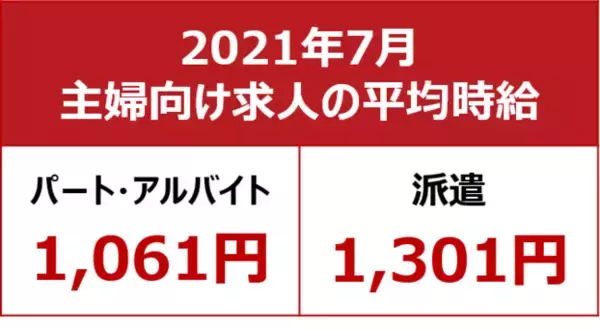 【2021年7月主婦求人の平均時給】パート・アルバイト：『1,061円』、派遣：『1,301円』