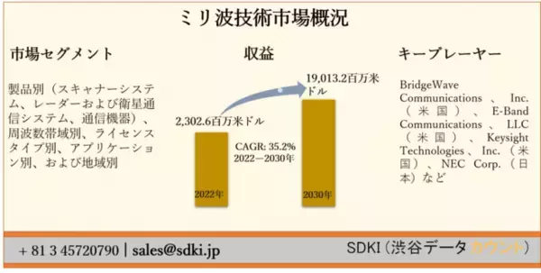 ミリ波技術市場ー製品別（スキャナーシステム、レーダーおよび衛星通信システム、通信機器）、周波数帯域別、ライセンスタイプ別、アプリケーション別、および地域別ー世界的な予測2030年