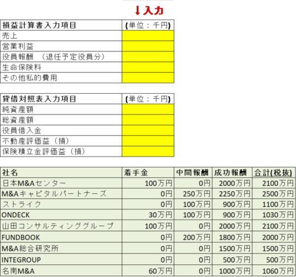 M A仲介会社比較のm A Do 大手m A仲介会社9社の手数料を一括比較可能に 2021年8月9日 エキサイトニュース