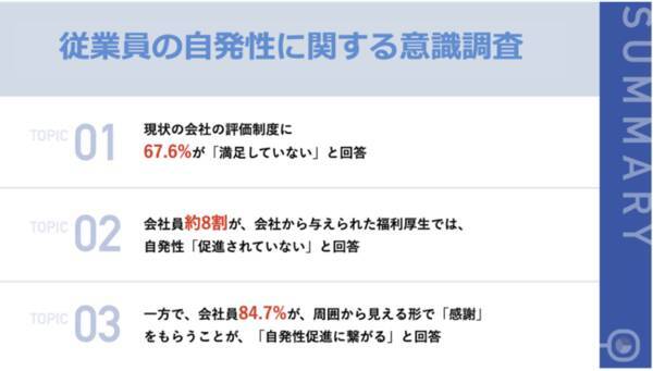 カンパニーマイル アンケート調査結果発表 84 7 が周囲からの 感謝 で自発性が促されると実感 2021年8月10日 エキサイトニュース