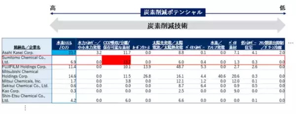領域・産業横断的に、銘柄／企業が保有する技術の炭素削減貢献および技術競争力を可視化する「炭素削減インパクトスコア」を提供開始