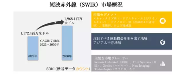 短波赤外線（SWIR）市場ースキャンタイプ別（エリアスキャンおよびラインスキャン）、テクノロジー別（冷却および非冷却）、業種別、および地域別ー世界的な予測2030年
