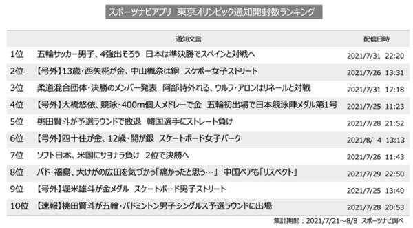 スポーツナビアプリの東京オリンピック通知開封数ランキングtop10を公開 1位は 五輪サッカー男子 4強出そろう 日本は準決勝でスペインと対戦へ 21年8月11日 エキサイトニュース