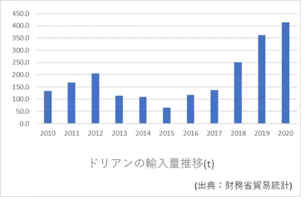 マレーシア産生ドリアン『雷神』予約販売開始！