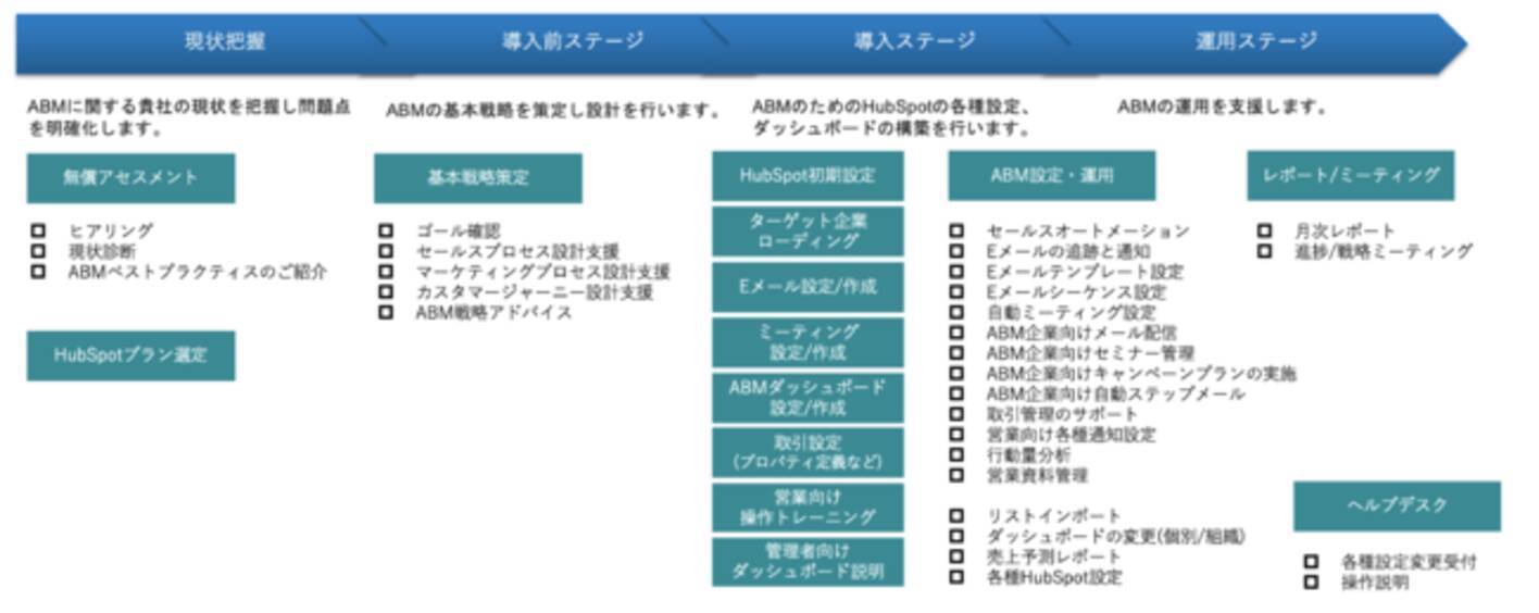 リードプラス、ABM（アカウント ベースド マーケティング）サービスを 
