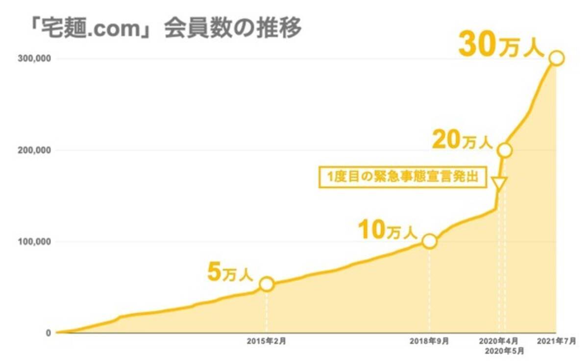 国内最大級のラーメン通販サイト 宅麺 Com 会員数が30万人を突破 2021年8月12日 エキサイトニュース
