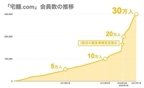 国内最大級のラーメン通販サイト「宅麺.com」、会員数が30万人を突破