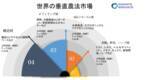 「世界の垂直農法の市場規模調査ー 構造別（輸送コンテナ、建物ベース）、オファリング別（照明、水耕栽培コンポーネント、気候制御・センサー）、成長メカニズム別、果物、野菜、ハーブ別、地域別ー予測2030年」の画像1