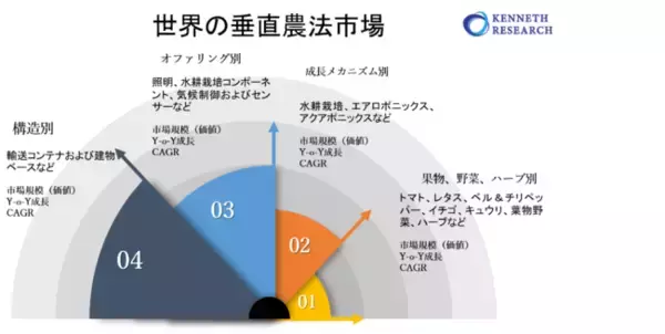 世界の垂直農法の市場規模調査ー 構造別（輸送コンテナ、建物ベース）、オファリング別（照明、水耕栽培コンポーネント、気候制御・センサー）、成長メカニズム別、果物、野菜、ハーブ別、地域別ー予測2030年
