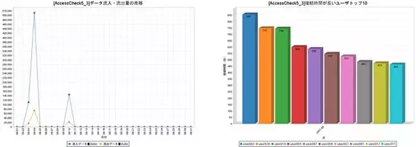 NRIセキュア、特権ID管理ソリューション「SecureCube Access Check」の統合ログ管理連携オプションを強化