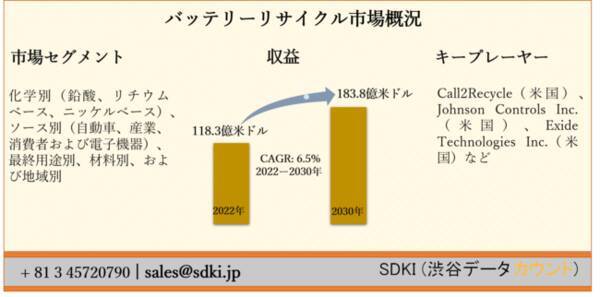 バッテリーリサイクル市場ー化学別 鉛酸 リチウムベース ニッケルベース ソース別 自動車 産業 消費者および電子機器 最終用途別 材料別 および地域別ー世界的な予測30年 21年8月14日 エキサイトニュース