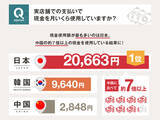 「【現金とキャッシュレス決済に関する調査】日本・中国・韓国のキャッシュレスの実態を比較！日本はやっぱり現金派！？現金使用額が他国と比較して1位に」の画像1