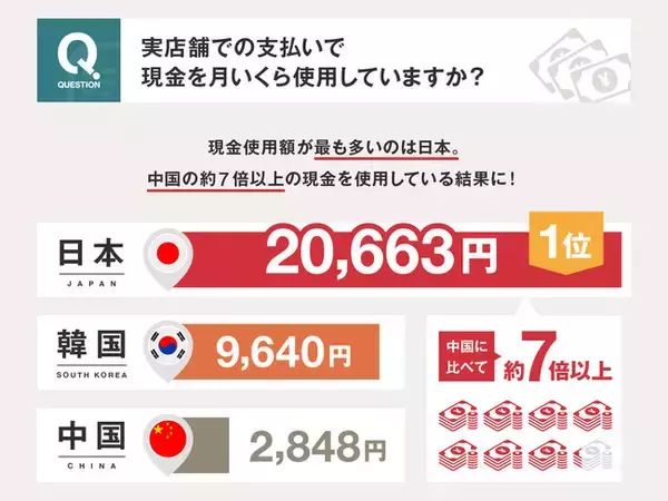 【現金とキャッシュレス決済に関する調査】日本・中国・韓国のキャッシュレスの実態を比較！日本はやっぱり現金派！？現金使用額が他国と比較して1位に