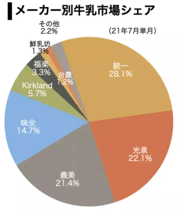 上位３社でシェア70%を超える台湾の牛乳市場～【BtoC最前線～台湾の流通と消費動向】ワイズリサーチのConsumer Report