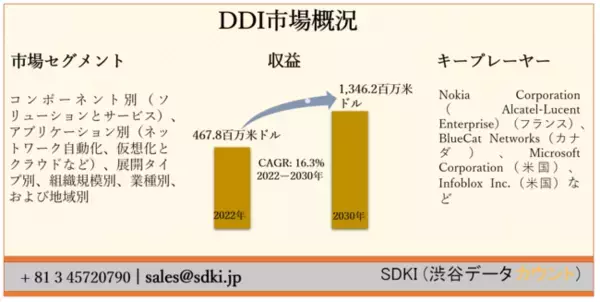 DDI市場ーコンポーネント別（ソリューションとサービス）、アプリケーション別（ネットワーク自動化、仮想化とクラウドなど）、展開タイプ別、組織規模別、業種別、および地域別ーグローバル予測2030年