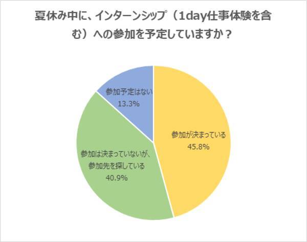 2023年卒 夏休み中にインターンシップへ 参加予定 の学生は45 8 一方 コロナ禍で企業 のインターンシップ開催日数 受け入れ人数が減少しており 夏のインターンシップに参加できない学生が増加か 2021年8月18日 エキサイトニュース