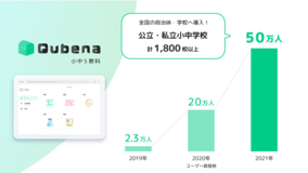 AI型教材「Qubena （キュビナ）」 利用者数が昨年比2.5倍となる50万人を突破