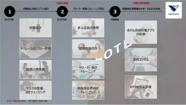 清掃領域のDX化を推進促進するEDEYANS、ホテルに対し「ホテル客室清掃の内製化支援パッケージ」を提供