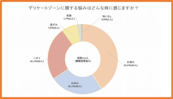 デリケートゾーンの三大不調は 生理中 かゆみ ニオイ 全体の9割を占める結果に 全国の女性115名にアンケート 21年8月19日 エキサイトニュース