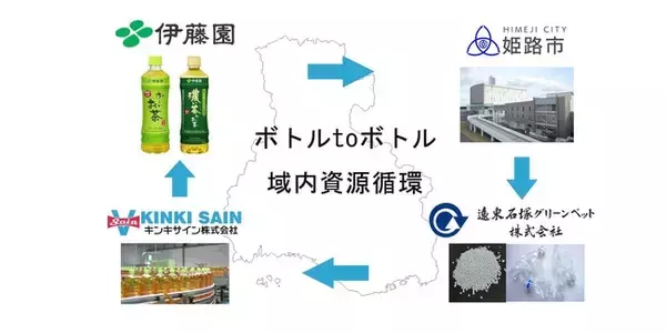 姫路市 × 遠東石塚グリーンペット × キンキサイン × 伊藤園　『ペットボトル資源循環型リサイクル実施に関する事業連携協定』締結