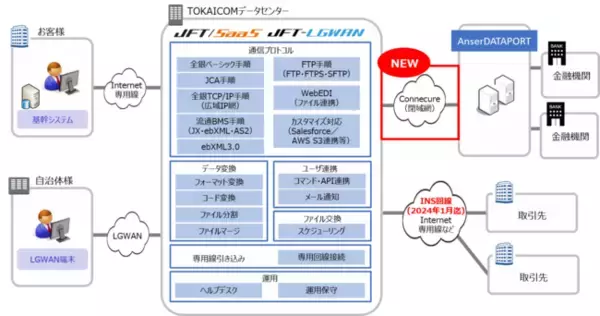 EDIサービスにおける金融機関向けファイル伝送サービス「AnserDATAPORT」接続開始について