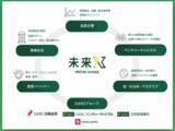 「みらいワークス、SMBCグループ3社とエコシステムプラットフォーム「未来X(mirai cross)」を新設」の画像1