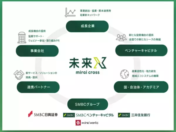 みらいワークス、SMBCグループ3社とエコシステムプラットフォーム「未来X(mirai cross)」を新設