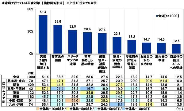 スカパーjsat調べ 9月1日は 防災の日 家庭で行っている災害対策 1位 天気予報を毎日確認 2位 非常食の備蓄 3位 ハザードマップの確認 21年8月25日 エキサイトニュース