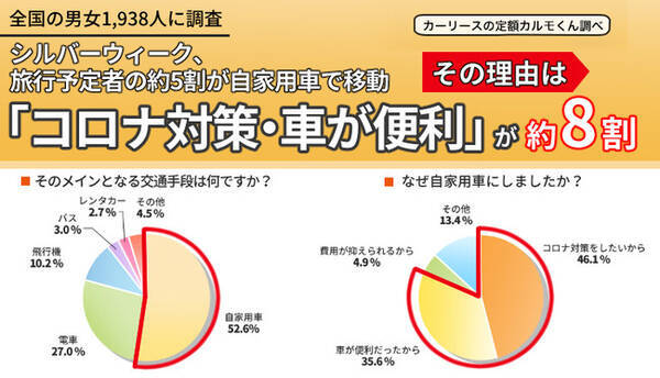シルバーウィークの旅行について調査 昨年の約2倍 30 超が旅行予定 21年8月25日 エキサイトニュース シルバーウィークの旅行について調査 昨年の約2倍 30 超が旅行予定 21年8月25日 エキサイトニュース