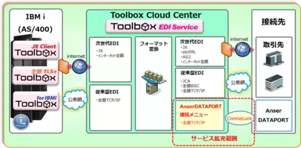 アグレックス、IBM i向けクラウド型EDIサービス「Toolbox EDI Service」に、金融機関向けファイル伝送サービス「AnserDATAPORT」への接続メニューを追加