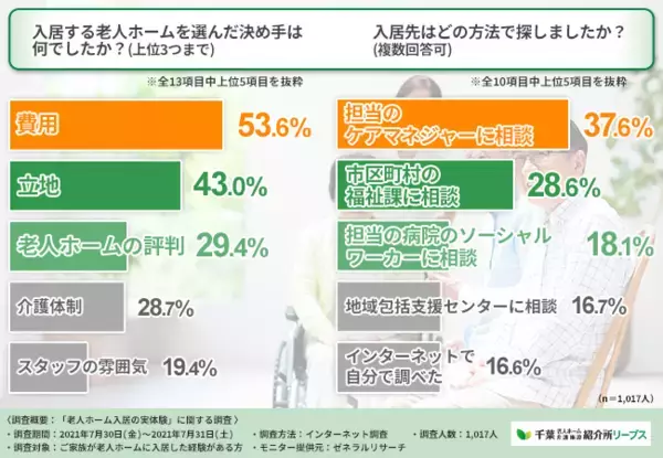 【施設選びのポイントは？】約2人に1人が家族の老人ホームに入居後ギャップを感じている！？家族に徹底調査！