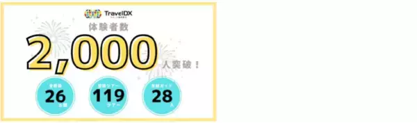 VR 旅行体験を運営している Travel DX、VR Trip体験者数が累計 2000人を突破！～Amazonギフト券がもれなくもらえる招待キャンペーンも実施中～