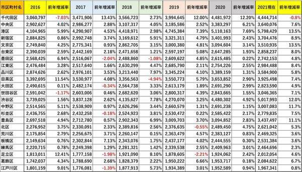 坪単価成長率で見る 東京都23区中古マンションの資産性の絶対的 強さ と 地域差 21年8月27日 エキサイトニュース