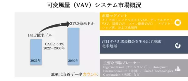 可変風量（VAV）システム市場ータイプ別（シングルダクトVAV、デュアルダクトVAV、誘導VAV、ファン駆動VAV）、アプリケーション別、および地域別ー世界的な予測2030年