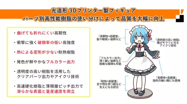 【株式会社Bfull】フィギュア製造時にパーツ別に光硬化樹脂を使い分けることで、３Dプリンタ製フィギュアの品質向上を実現
